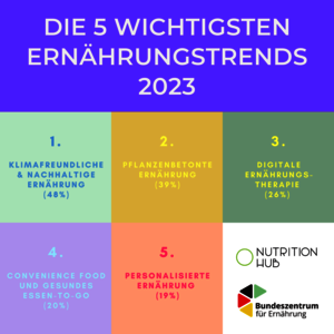 Ernährungstrends 2023