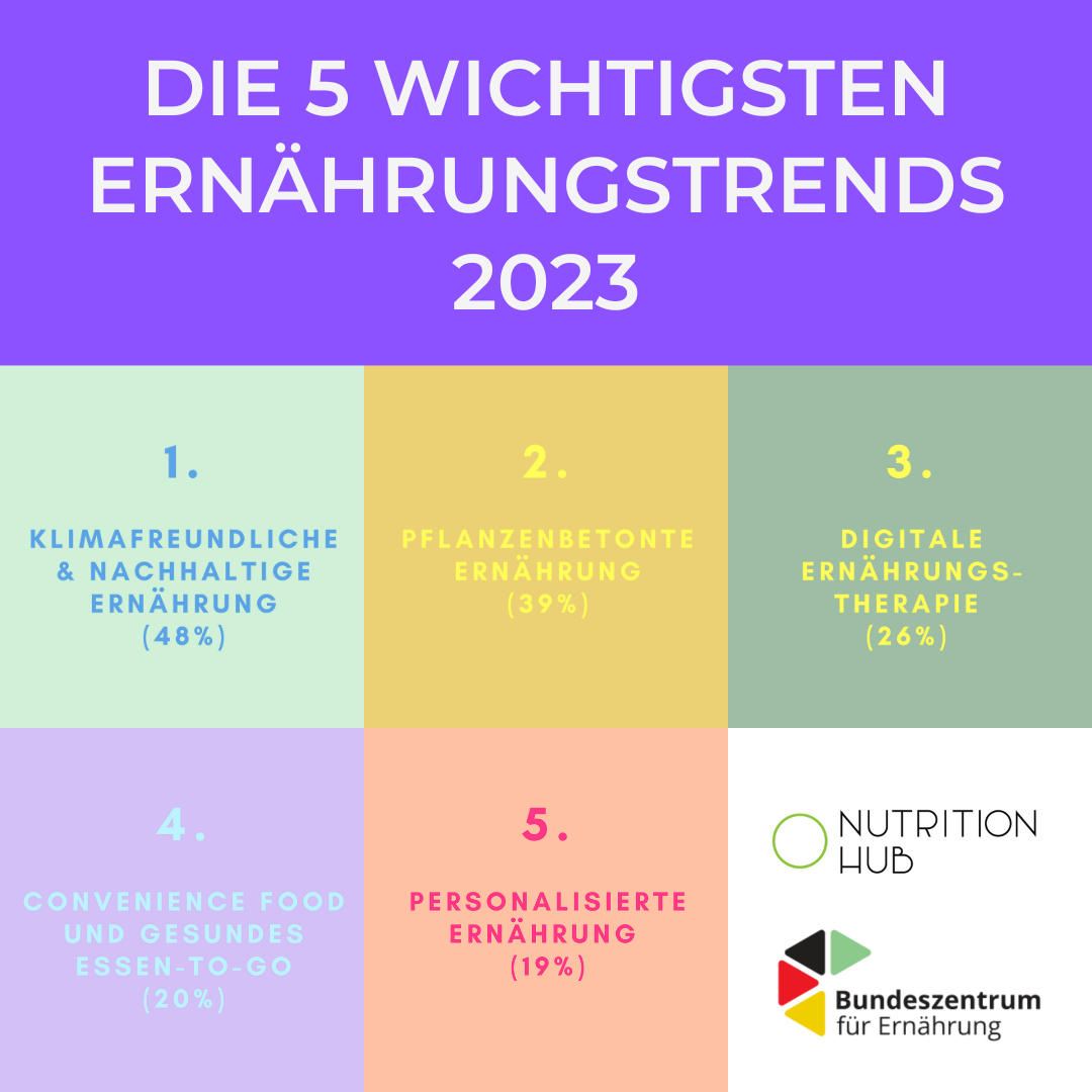 Ernährungstrends 2023